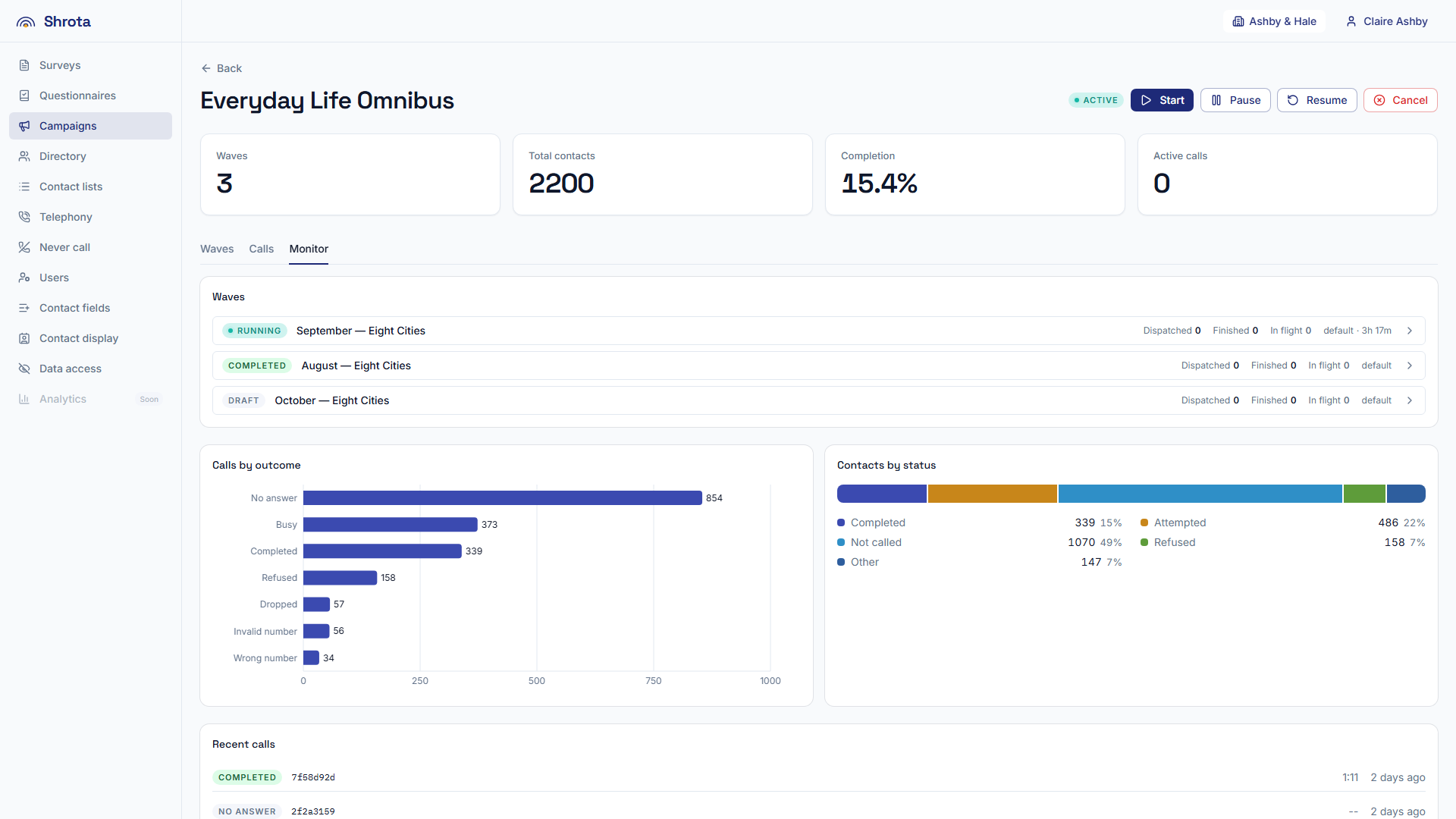 Shrota campaign monitor showing waves, calls by outcome and contacts by status